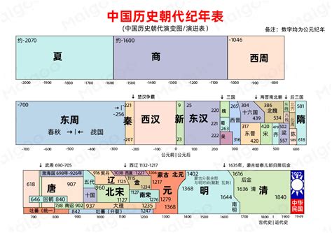 歷代帝王|中国历代帝王纪年表 作者: